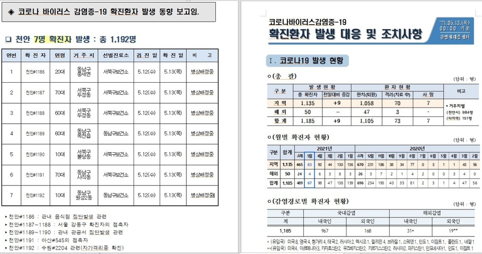 천안시 코로나19 동향 정보./ⓒ김형태 기자