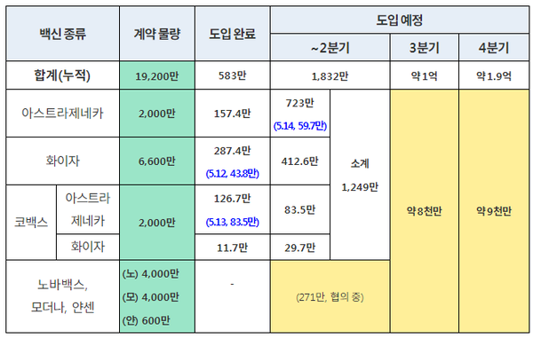 백신 도입 현황 및 계획