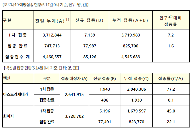 코로나19 예방접종 현황