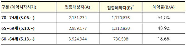 조사일 현재까지 예약자 수로 예약기간(∼6.3) 동안 지속적으로 예약 진행