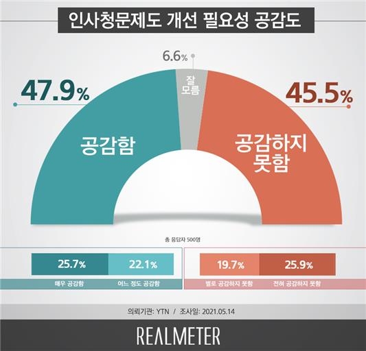 리얼미터와 YTN의 '인사청문제도 개선 필요성 공감도' 조사 결과 (자료=리얼미터)