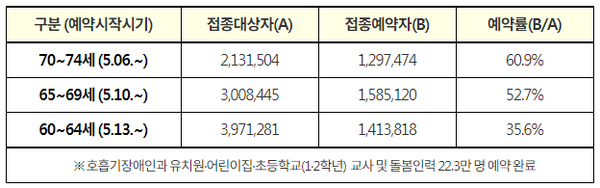 코로나19 예방접종 사전예약은 6월 3일까지