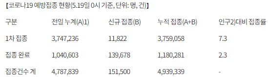 코로나19 국내 발생 및 예방접종 현황