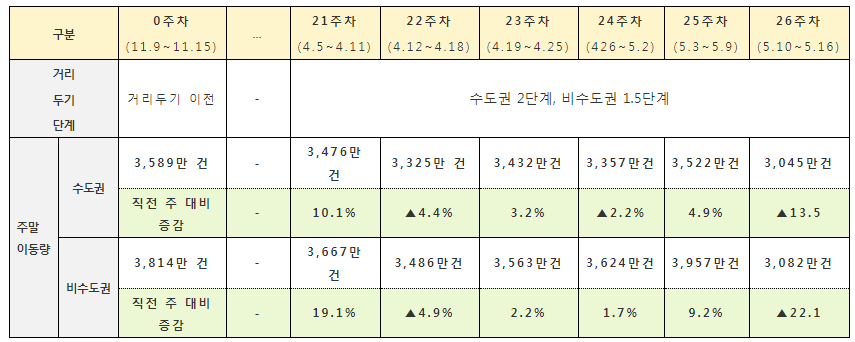 거리 두기 조정 이후 주말 이동량 추이 분석