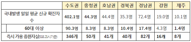 권역별 방역 관리 상황(5.13~5.19.)