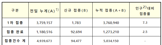 코로나19 국내 발생 및 예방접종 현황