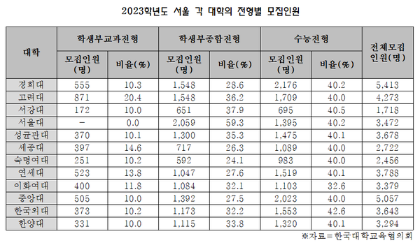 한국대학교육협의회, 전국 4년제 대학 '2023학년도 전형 계획' 발표