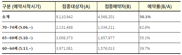 호흡기장애인 50.3%, 유치원·어린이집·초등학교(1·2학년) 교사 및 돌봄인력 66.0% 예약 완료