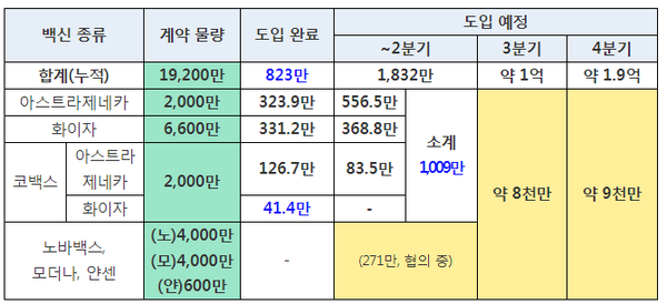 백신 도입 현황 및 계획