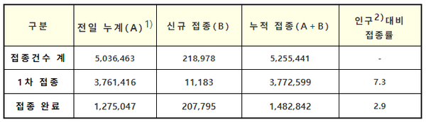 코로나19 예방접종 현황