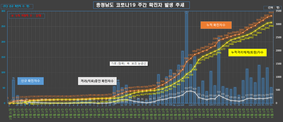 충남도 내 신종 코로나바이러스 감염증(코로나19) 신규 확진자가 40명을 넘어가는 등 확산세가 심상치 않다./ⓒ충남도청