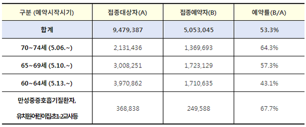 조사일 현재까지 예약자 수로 예약기간(∼6.3) 동안 지속적으로 예약 진행