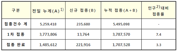 코로나19 예방접종 현황