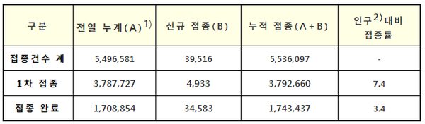 코로나19 예방접종 현황