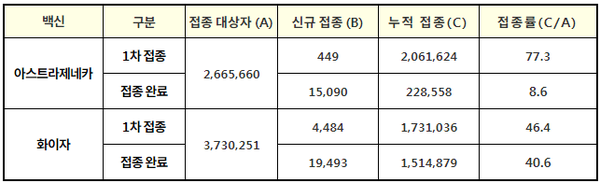 상기통계자료는 예방접종등록에 따라 변동 가능한 잠정 통계임