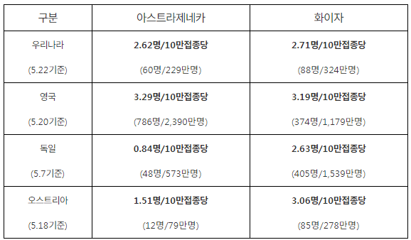 예방접종후 이상반응으로 신고된 사망 현황(인구 10만 명당 신고건수)]