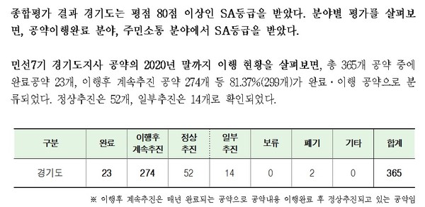 한국매니페스토실천본부 발표한 민선 7기 경기도지사 공약이행 및 정보공개 평가결과 ⓒ한국매니페스토실천본부