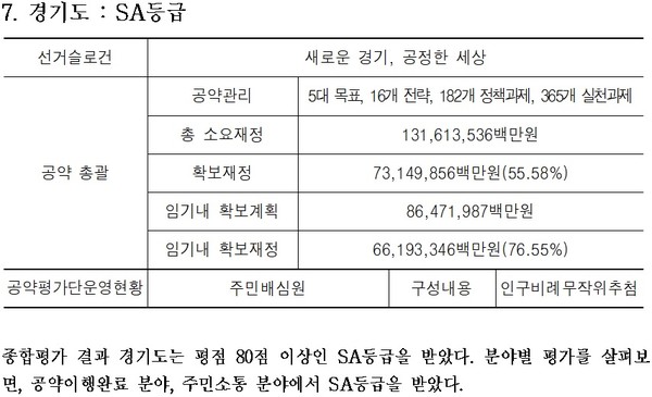 한국매니페스토실천본부 경기도 공약이행 평가 결과 ⓒ한국매니페스토실천본부