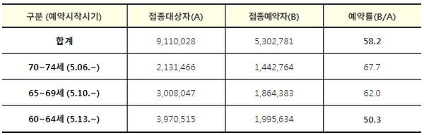 조사일 현재까지 예약자 수로 예약기간(∼6.3)