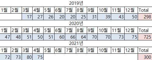 유비스트 기준 inno.N '케이캡정' 원외처방액, 단위 : 억 원 / ⓒUBIST, 정리 : 뉴스프리존