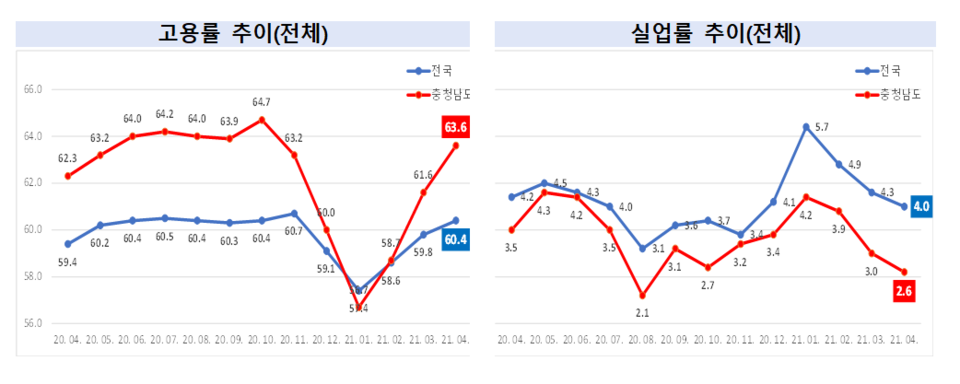 고용률과 실업률 추이./ⓒ충남도청