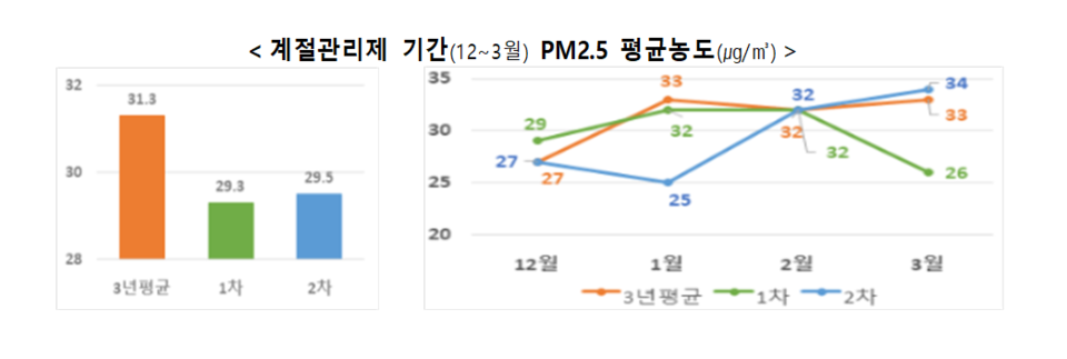 충남도가 지난해 12월부터 올해 3월까지 추진한 미세먼지 계절관리제가 도내 초미세먼지 농도를 감소시킨 것으로 나타났다./ⓒ충남도청