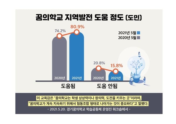 경기꿈의학교 및 경기꿈의대학 여론조사 실시 결과 ⓒ경기도교육청