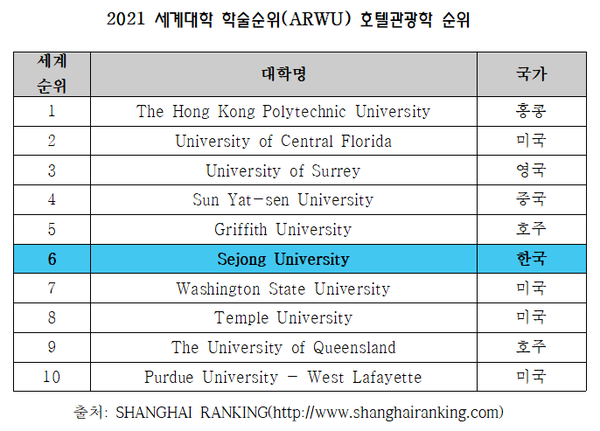 중국의 상해교통대학 고등교육원이 발표한 ‘2021 세계대학 학술순위(ARWU·Academic Ranking of World Universities 2021)’표/세종대학교 제공