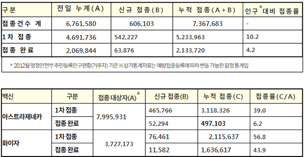 29일 0시 기준 접종대상별 접종현황