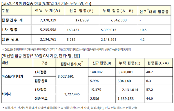 코로나19 예방접종 현황