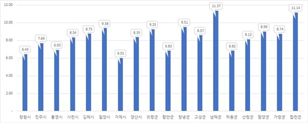 경남도내 시군별 공시지가 상승률 경남도