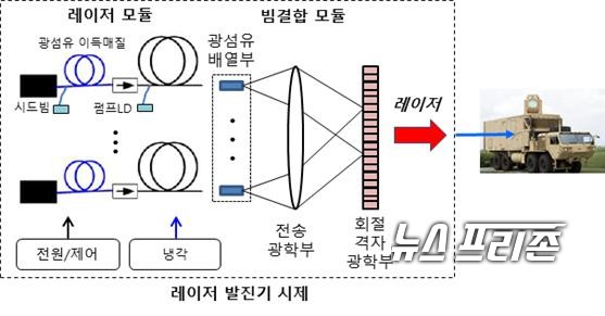 ㈜한화는 국방과학연구소(ADD)가 추진하는 레이저 발진기 시제 제작 계약을 수주했다./ⓒADD·㈜한화