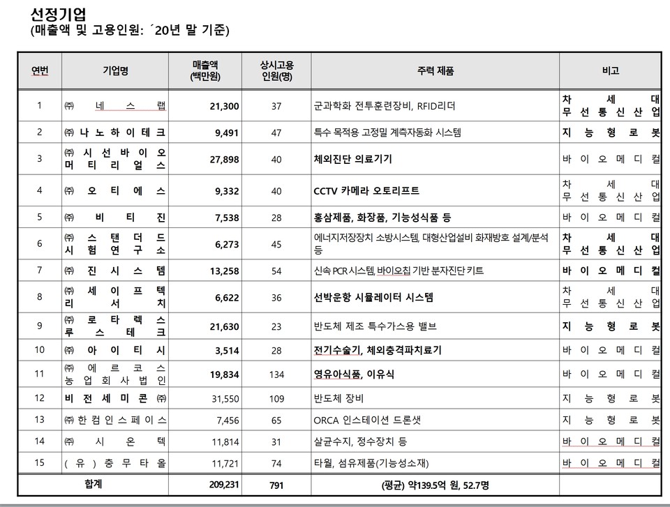 대전시와 대전테크노파크가 성장잠재력이 높고 부가가치 창출 역량이 우수한 ‘대전지역 스타기업’으로 선정한 15개사./ⓒ이현식 기자