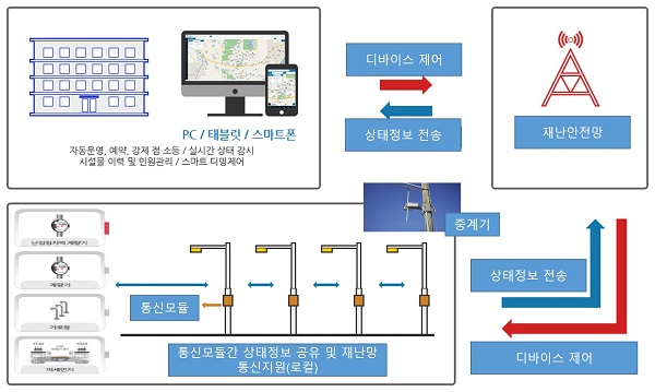 사물인터넷 흐름도/ⓒ안양시