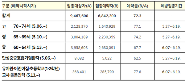 조사일 현재까지 예약자 수로 예약기간(∼6.3) 동안 지속적으로 예약 진행