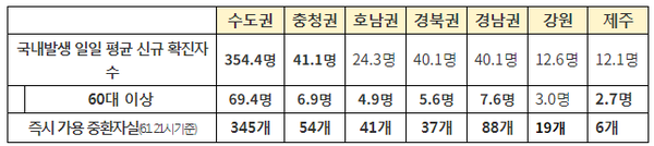 지난 1주일(5.27.~6.2.) 동안의 국내 발생 환자는 3,674명이며, 1일 평균 환자 수는 524.9명이다. ○ 수도권 환자는 354.4명으로 전 주(359.7명, 5.20.∼5.26.)에 비해 5.3명 감소하였고, 비수도권은 170.4명의 환자가 발생하였다.