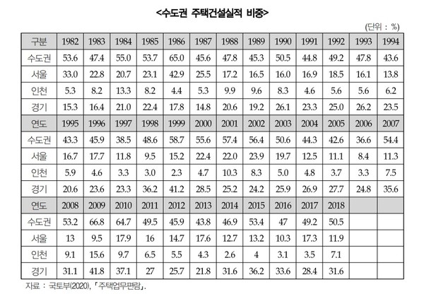 수도권 주택건설실적 비중 ⓒ경기연구원