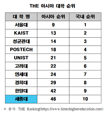 세종대, ‘2021 THE 아시아 대학평가’ 46위 급등