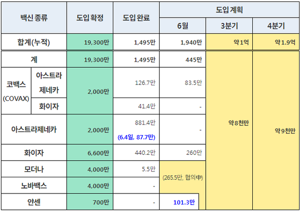 사진: 21년 백신 도입 현황 및 계획