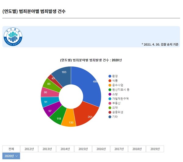 2020년 범죄분야별 발생건수 ⓒ경기도