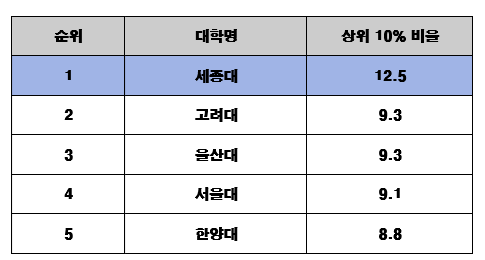 세종대, 4년 연속 ‘2021 라이덴랭킹’ 국내 일반대학 1위