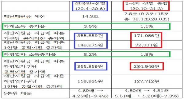 2~4차 재난지원금은 특정 계층에 '선별' 지급됐다. 최배근 교수는 재난지원금 유형별 효과 분석에 대한 자료를 예시로 들며 "선별 지원은 두 배에 가까운 재정을 투입했음에도 불구하고 전체 가구 소득, 자영업자 소득에서 매우 비효율적임을 보여주고 있다"고 지적했다. 사진=최배근 교수 페이스북