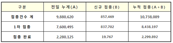 코로나19 예방접종 누적 1천만 명 넘어: 7일 18시 기준, 일일 접종건수 역대 최다(85.7만 건) 및 1차 접종 800만 명 초과(잠정 집계)