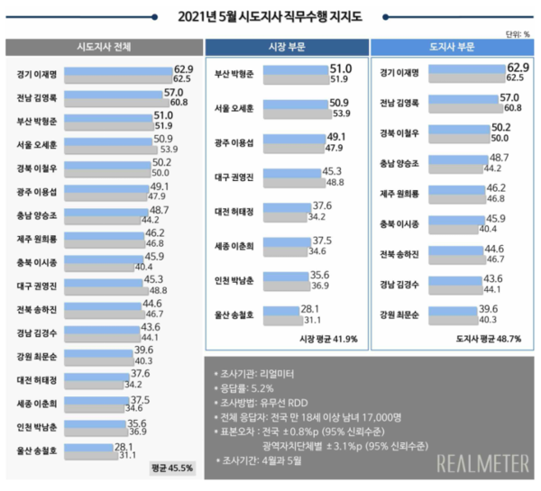 5월 시도지사 직무수행 지지도 ⓒ리얼미터