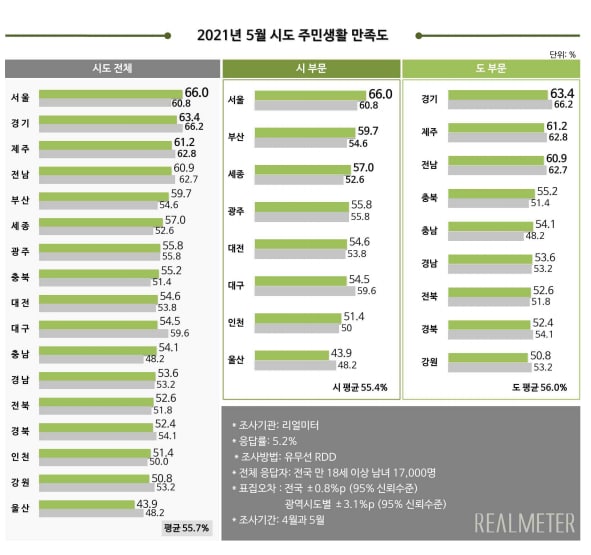 5월 시도 주민생활 만족도 ⓒ리얼미터