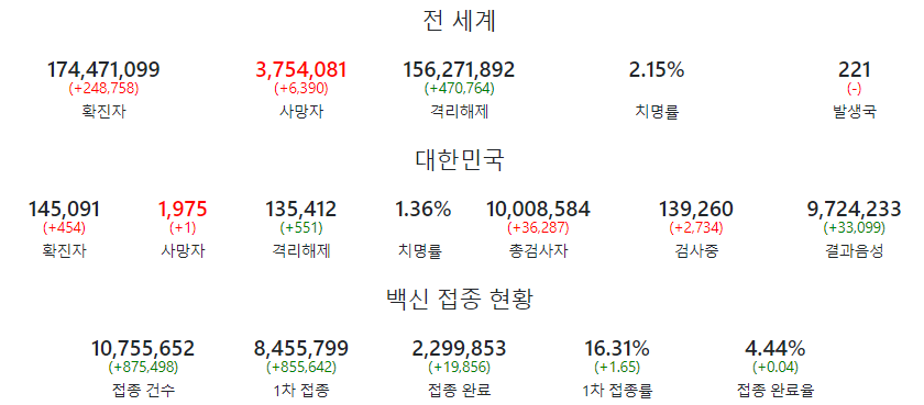 사진: 국제통계사이트 월드오미터에 따르면 한국시간 8일 오전 10시 기준으로 세계 신종 코로나바이러스 감염증(코로나19) 누적 확진자 수는 174,471,099 명에 이르고 있다.