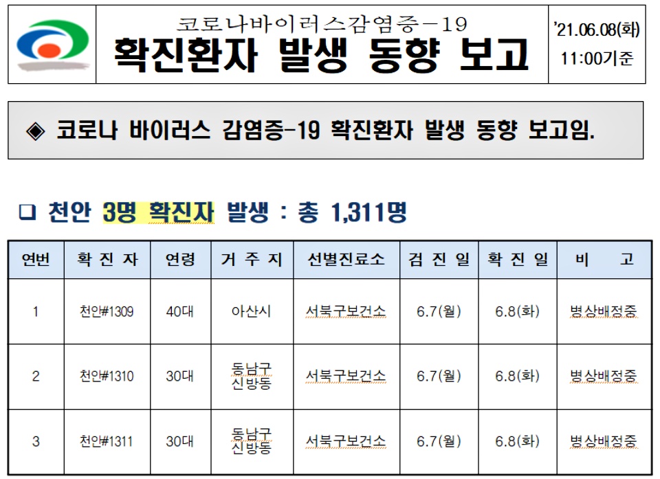 코로나바이러스감염증-19 확진환자 발생 동향 보고서 캡처./ⓒ김형태 기자