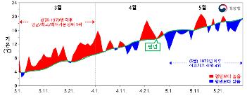 2021년 봄철 전국 평균기온