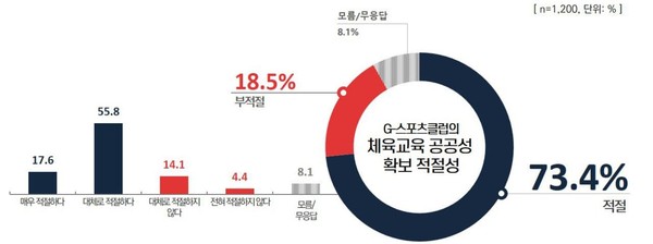 올해 경기교육정책 정기여론조사 3회차 결과 ⓒ경기도교육청