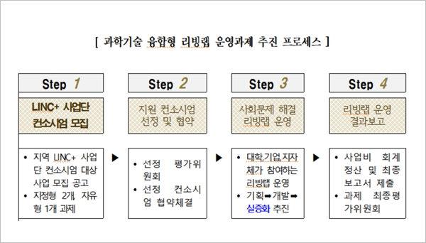 대전시와 대전테크노파크는 ‘지역 사회문제 해결 리빙랩 운영’ 지원 대상 컨소시엄을 이달 25일까지 모집한다./ⓒ대전시